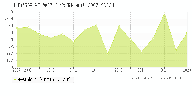 興留(生駒郡斑鳩町)の住宅価格推移グラフ(坪単価)[2007-2023年]