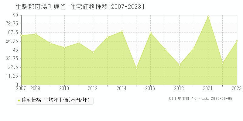 生駒郡斑鳩町興留の住宅価格推移グラフ 