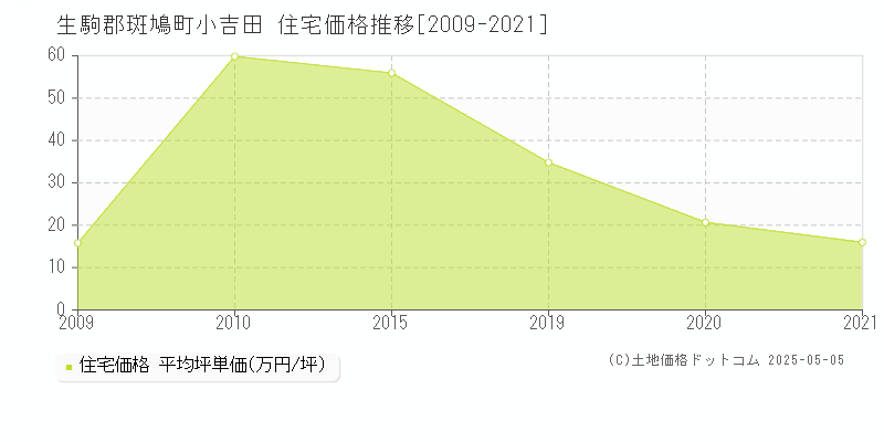 小吉田(生駒郡斑鳩町)の住宅価格推移グラフ(坪単価)[2009-2021年]