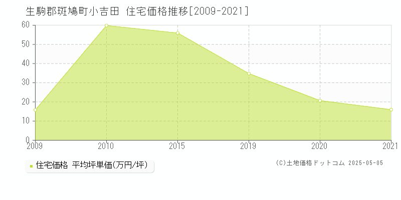 生駒郡斑鳩町小吉田の住宅価格推移グラフ 