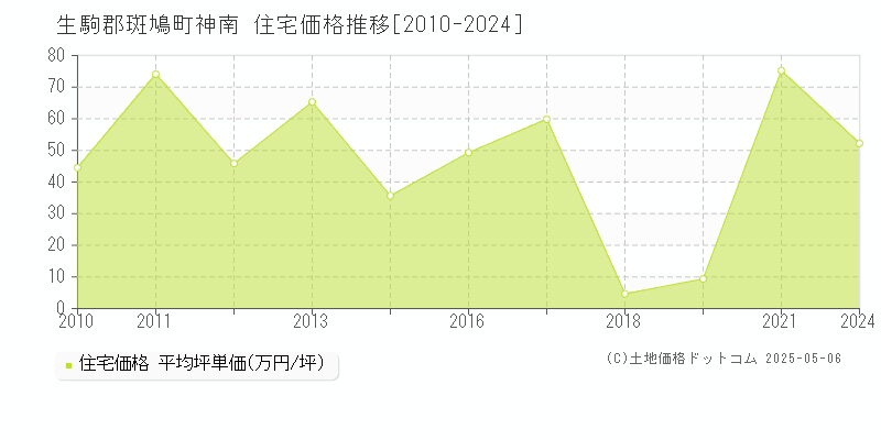 神南(生駒郡斑鳩町)の住宅価格推移グラフ(坪単価)[2010-2024年]