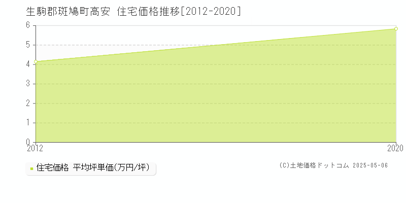高安(生駒郡斑鳩町)の住宅価格推移グラフ(坪単価)[2012-2020年]