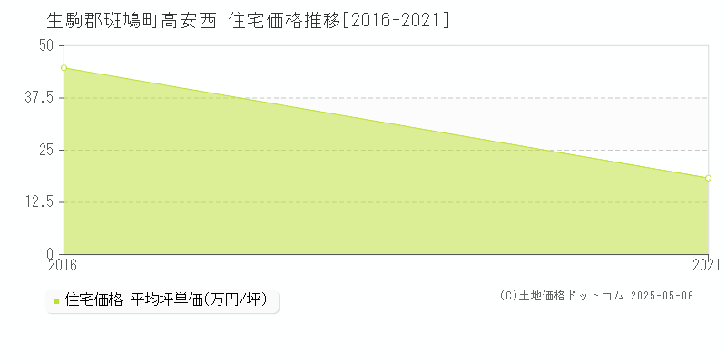 高安西(生駒郡斑鳩町)の住宅価格推移グラフ(坪単価)[2016-2021年]