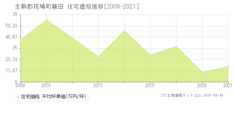 龍田(生駒郡斑鳩町)の住宅価格推移グラフ(坪単価)[2009-2021年]