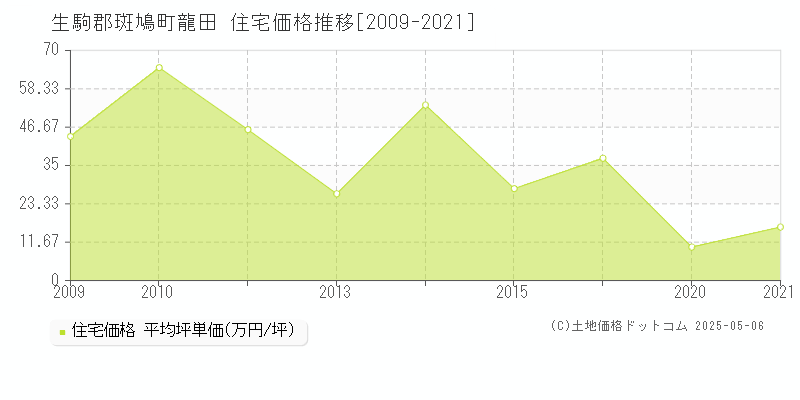 生駒郡斑鳩町龍田の住宅価格推移グラフ 
