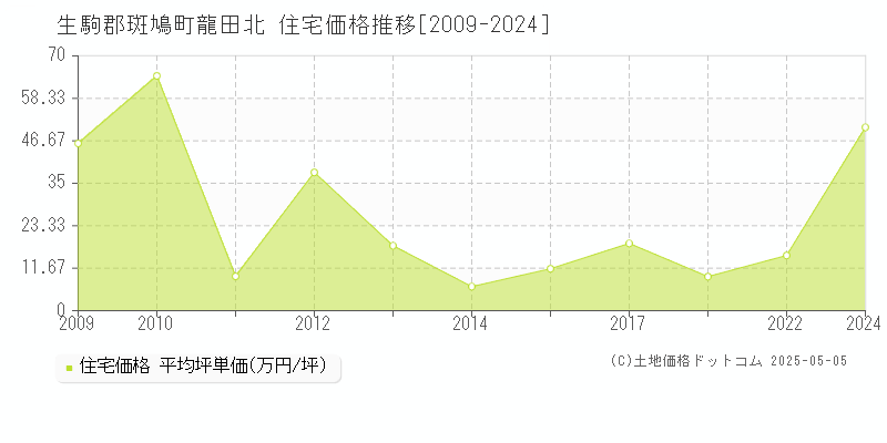 龍田北(生駒郡斑鳩町)の住宅価格推移グラフ(坪単価)[2009-2024年]