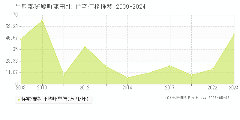生駒郡斑鳩町龍田北の住宅価格推移グラフ 