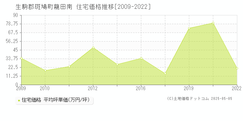 龍田南(生駒郡斑鳩町)の住宅価格推移グラフ(坪単価)[2009-2022年]