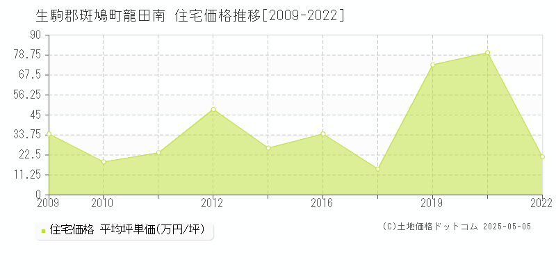 生駒郡斑鳩町龍田南の住宅価格推移グラフ 