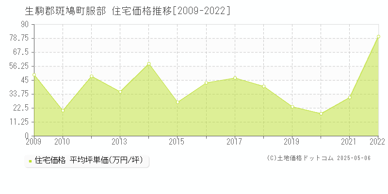 服部(生駒郡斑鳩町)の住宅価格推移グラフ(坪単価)[2009-2022年]