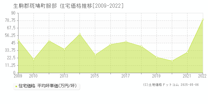 生駒郡斑鳩町服部の住宅価格推移グラフ 