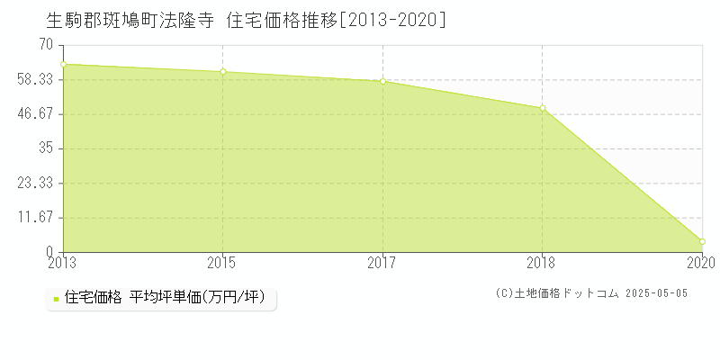 法隆寺(生駒郡斑鳩町)の住宅価格推移グラフ(坪単価)[2013-2020年]