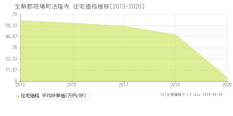 生駒郡斑鳩町法隆寺の住宅価格推移グラフ 