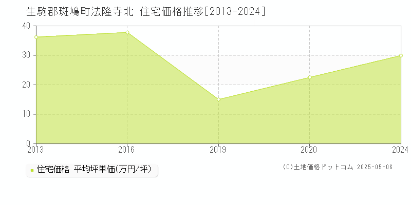 法隆寺北(生駒郡斑鳩町)の住宅価格推移グラフ(坪単価)[2013-2024年]