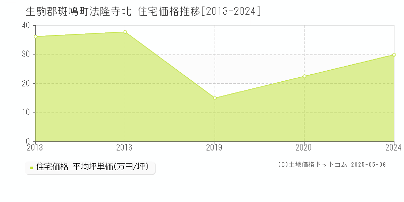 生駒郡斑鳩町法隆寺北の住宅価格推移グラフ 