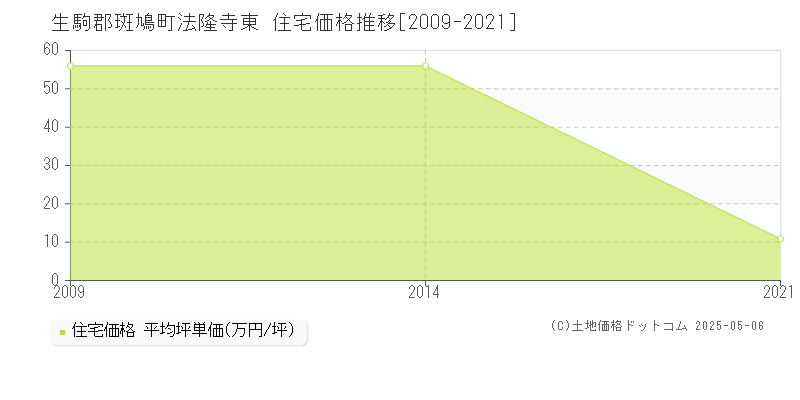 法隆寺東(生駒郡斑鳩町)の住宅価格推移グラフ(坪単価)[2009-2021年]
