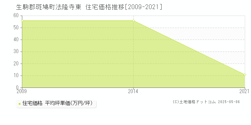 生駒郡斑鳩町法隆寺東の住宅価格推移グラフ 