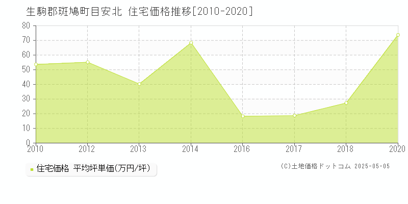 生駒郡斑鳩町目安北の住宅取引事例推移グラフ 