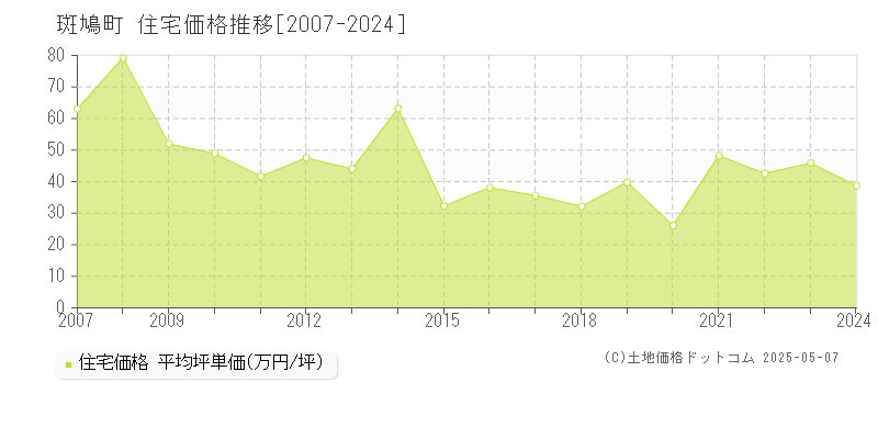斑鳩町(奈良県)の住宅価格推移グラフ(坪単価)[2007-2024年]