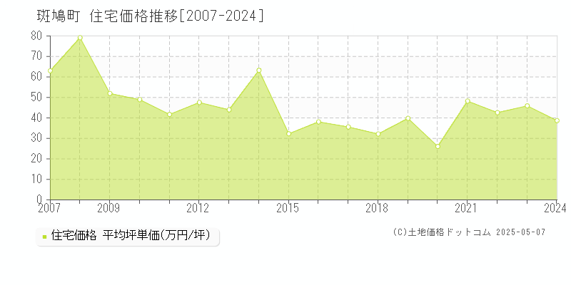 生駒郡斑鳩町の住宅価格推移グラフ 