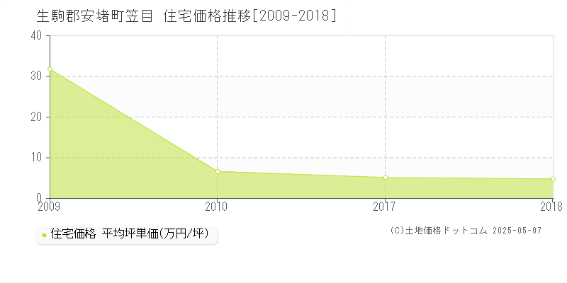 笠目(生駒郡安堵町)の住宅価格推移グラフ(坪単価)[2009-2018年]