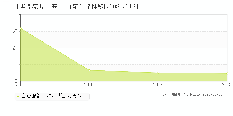 生駒郡安堵町笠目の住宅価格推移グラフ 