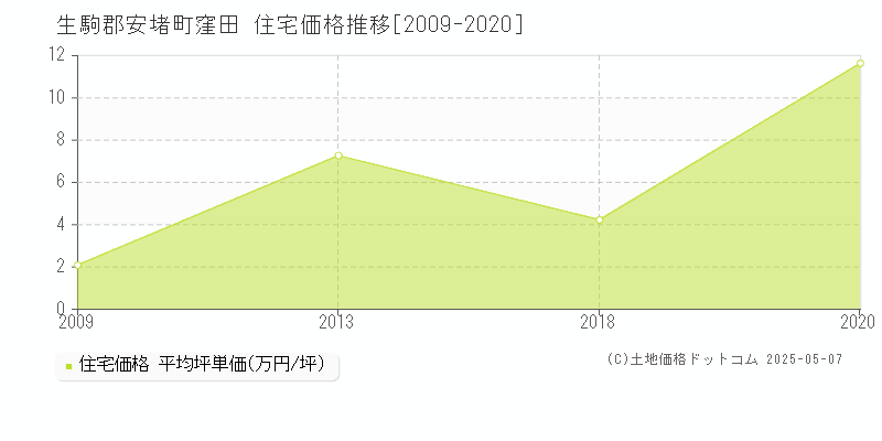 窪田(生駒郡安堵町)の住宅価格推移グラフ(坪単価)[2009-2020年]