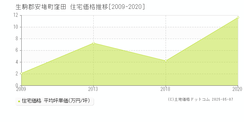 生駒郡安堵町窪田の住宅価格推移グラフ 