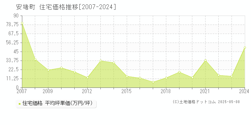 安堵町(奈良県)の住宅価格推移グラフ(坪単価)[2007-2024年]
