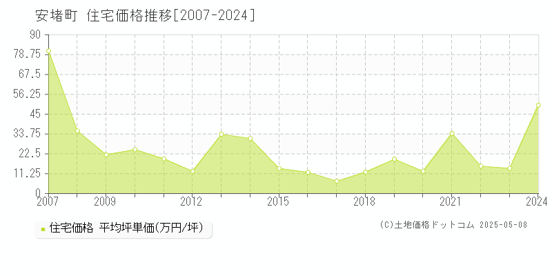 生駒郡安堵町全域の住宅価格推移グラフ 