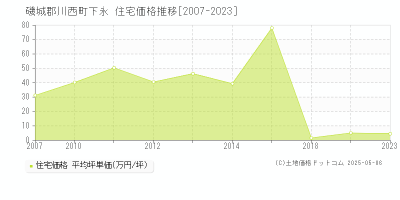 下永(磯城郡川西町)の住宅価格推移グラフ(坪単価)[2007-2023年]