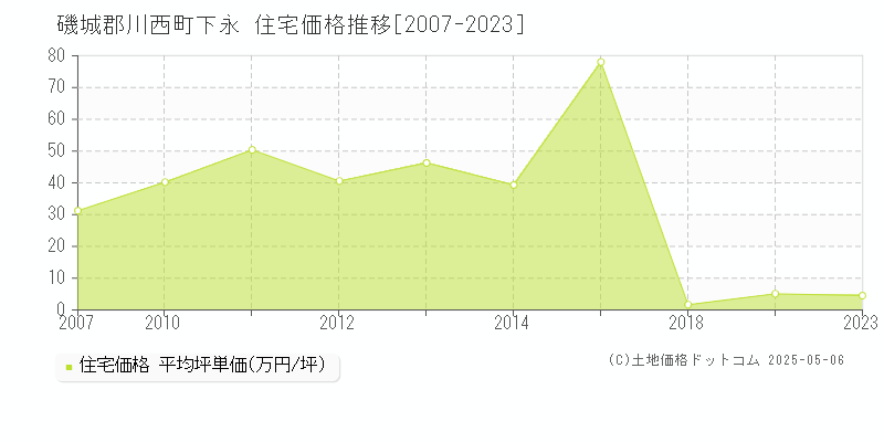 磯城郡川西町下永の住宅価格推移グラフ 