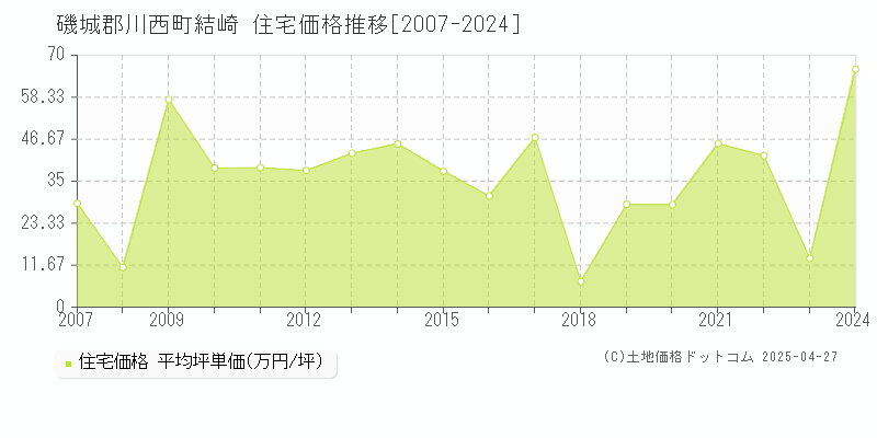 磯城郡川西町結崎の住宅価格推移グラフ 