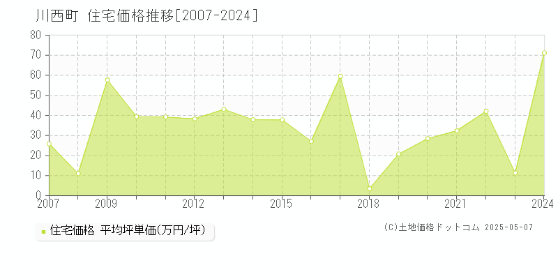 全域(川西町)の住宅価格推移グラフ(坪単価)[2007-2024年]