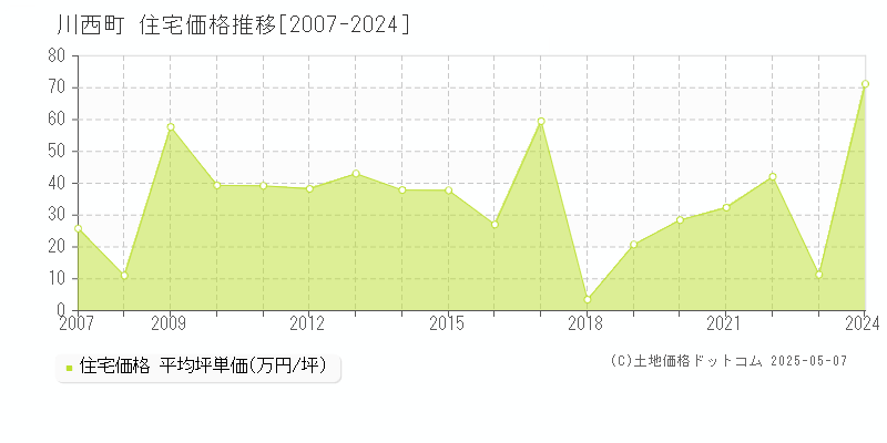 磯城郡川西町全域の住宅価格推移グラフ 