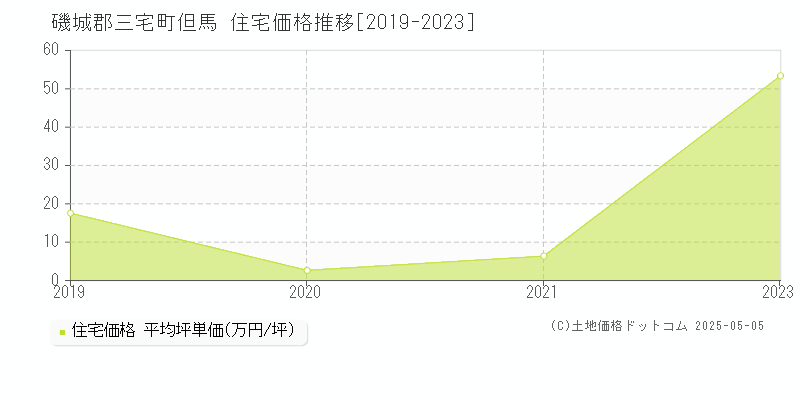 但馬(磯城郡三宅町)の住宅価格推移グラフ(坪単価)[2019-2023年]