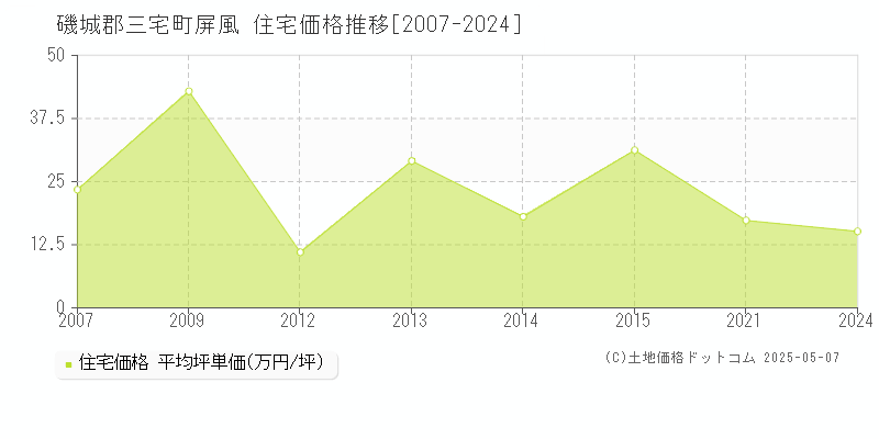 屏風(磯城郡三宅町)の住宅価格推移グラフ(坪単価)[2007-2024年]