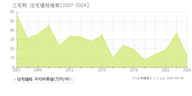 三宅町(奈良県)の住宅価格推移グラフ(坪単価)[2007-2024年]