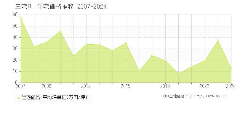 磯城郡三宅町の住宅価格推移グラフ 