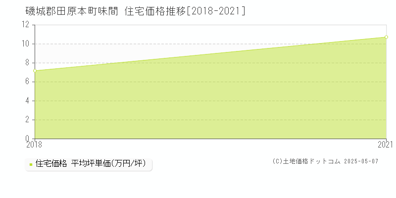 味間(磯城郡田原本町)の住宅価格推移グラフ(坪単価)[2018-2021年]