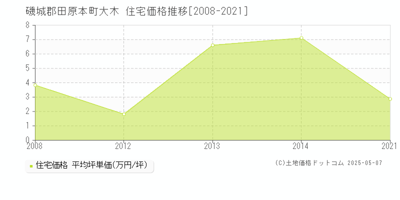 大木(磯城郡田原本町)の住宅価格推移グラフ(坪単価)[2008-2021年]