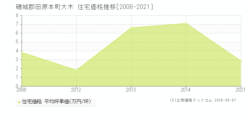 磯城郡田原本町大木の住宅価格推移グラフ 