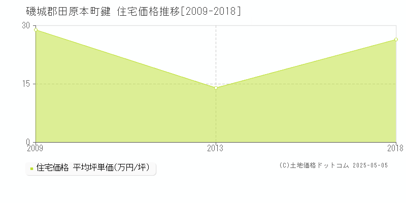 鍵(磯城郡田原本町)の住宅価格推移グラフ(坪単価)[2009-2018年]