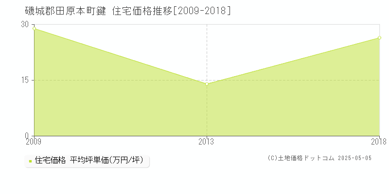 磯城郡田原本町鍵の住宅取引価格推移グラフ 