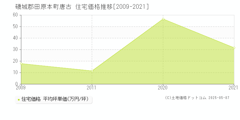 唐古(磯城郡田原本町)の住宅価格推移グラフ(坪単価)[2009-2021年]