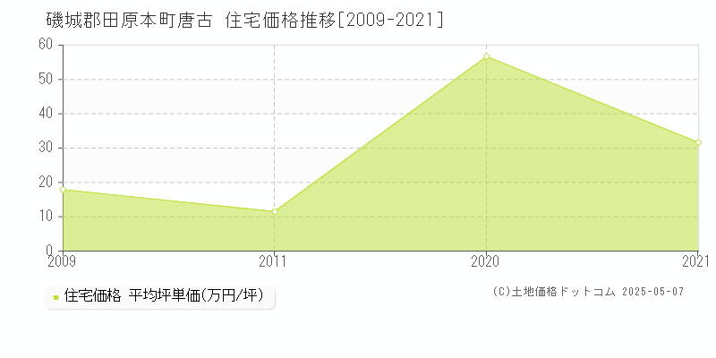 磯城郡田原本町唐古の住宅価格推移グラフ 