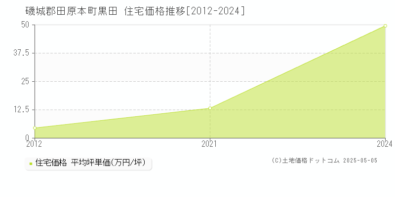 黒田(磯城郡田原本町)の住宅価格推移グラフ(坪単価)[2012-2024年]