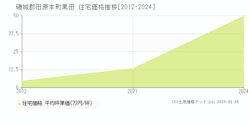 磯城郡田原本町黒田の住宅価格推移グラフ 