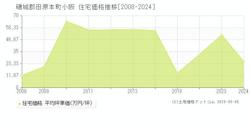 小阪(磯城郡田原本町)の住宅価格推移グラフ(坪単価)[2008-2024年]