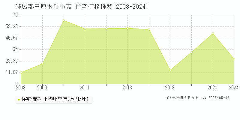 磯城郡田原本町小阪の住宅価格推移グラフ 